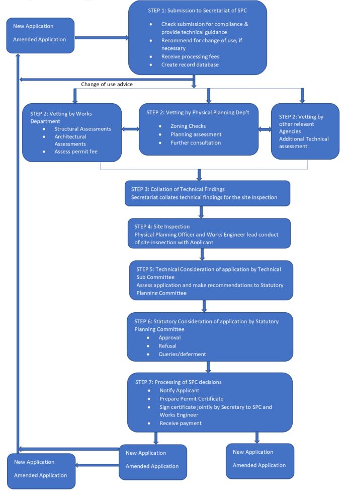 flowchart